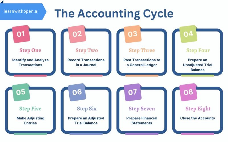 The Accounting Cycle: A Detailed and Comprehensive Guide